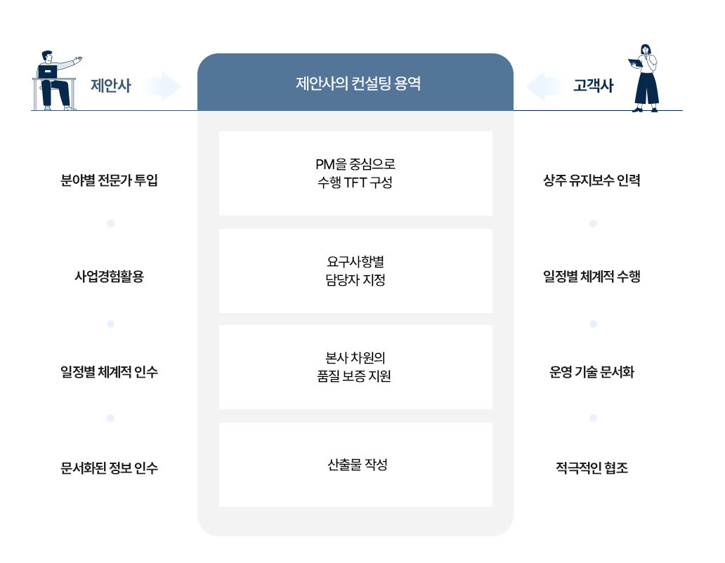 핵심업무 컨설팅 인력으로 성공적 사업 완수 보장 이미지