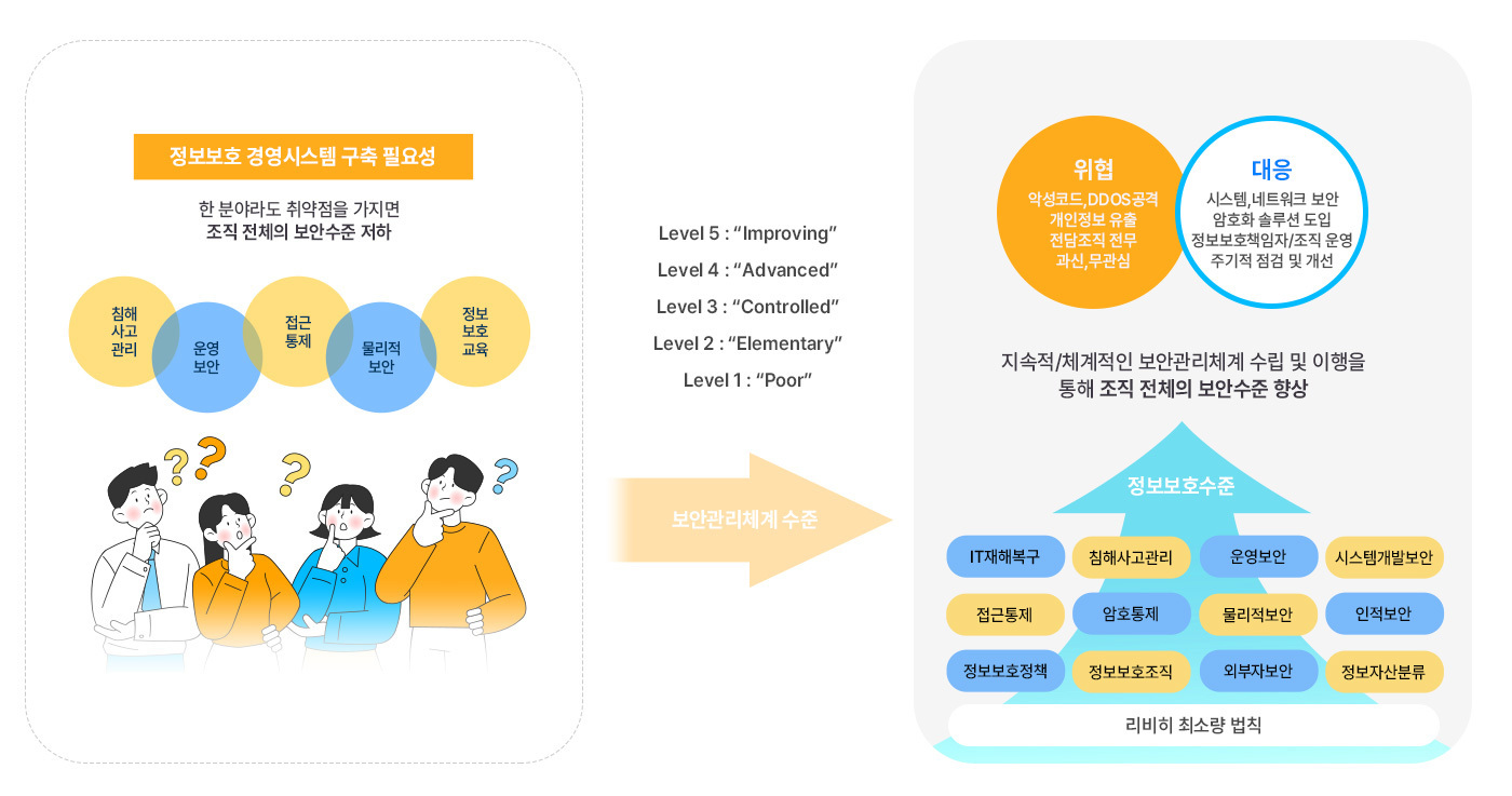 균형적인 정보보호 관리의 필요성 이미지